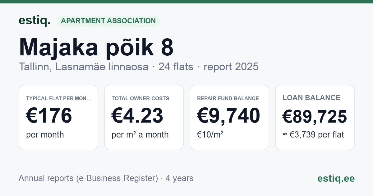 Tallinn, Majaka põik 8 korteriühistu: key figures 2025 — typical flat €176 a month