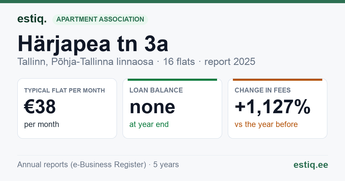 Tallinn, Härjapea tn 3a korteriühistu: key figures 2025 — typical flat €38 a month