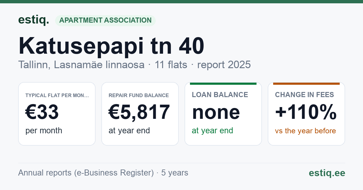 Tallinn, Katusepapi tn 40 korteriühistu: key figures 2025 — typical flat €33 a month