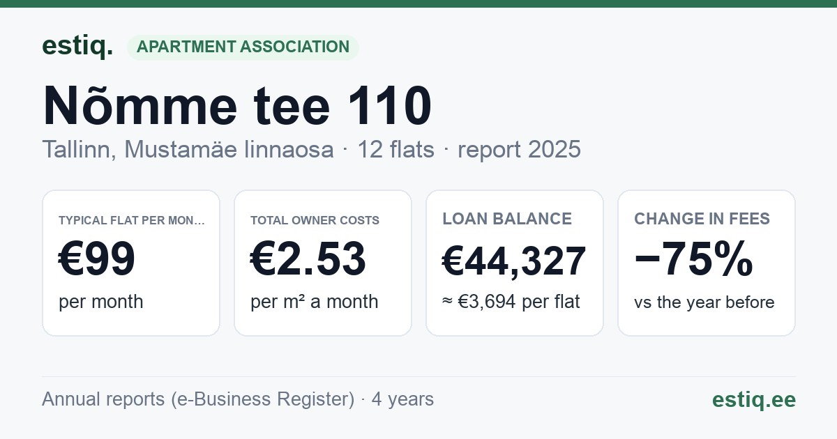 Tallinn, Nõmme tee 110 korteriühistu: key figures 2025 — typical flat €99 a month