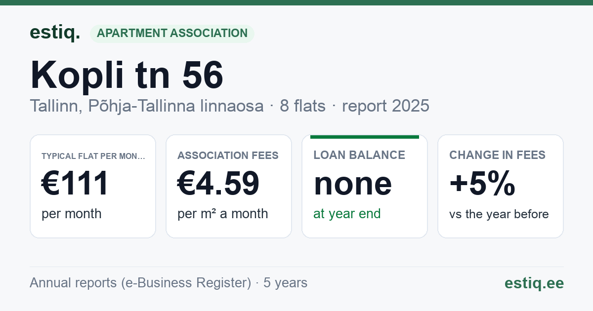 Tallinn, Kopli tn 56 korteriühistu: key figures 2025 — typical flat €111 a month