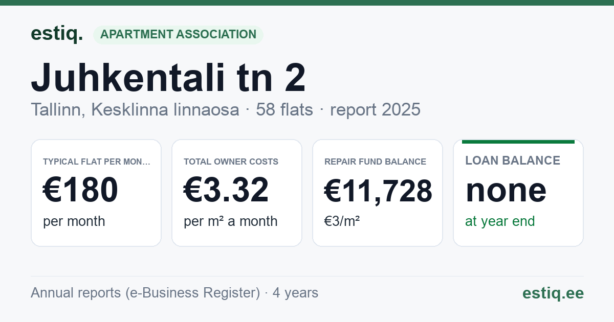 Tallinn, Juhkentali tn 2 // Liivalaia tn 32 korteriühistu: key figures 2025 — typical flat €180 a month