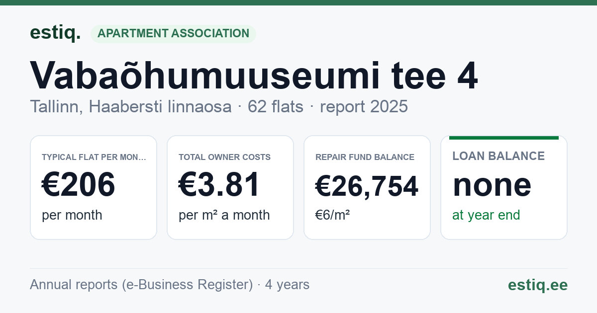 Tallinn, Vabaõhumuuseumi tee 4 korteriühistu: key figures 2025 — typical flat €206 a month