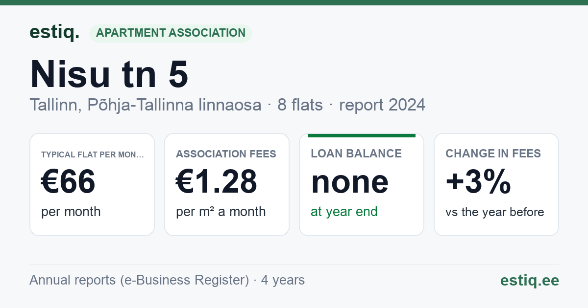 Tallinn, Nisu tn 5 korteriühistu: key figures 2024 — typical flat €66 a month