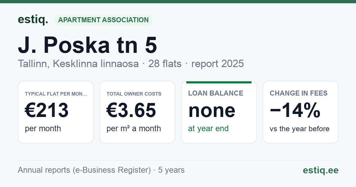 Tallinn, J. Poska tn 5 // R. Tobiase tn 10 korteriühistu: key figures 2025 — typical flat €213 a month