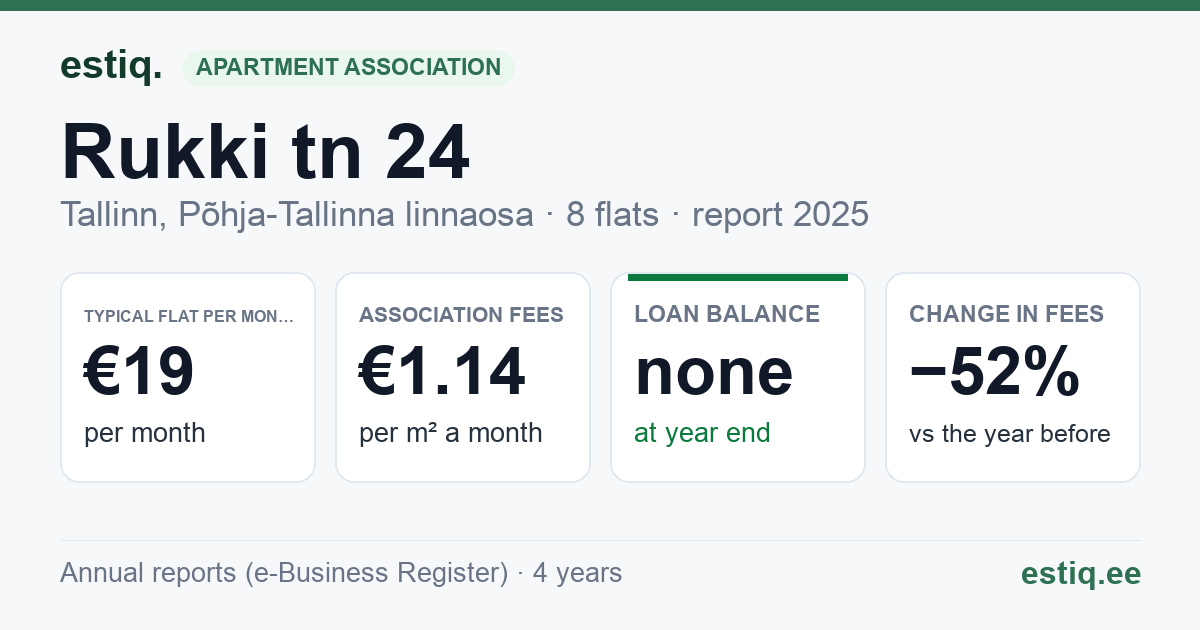 Tallinn, Rukki tn 24 korteriühistu: key figures 2025 — typical flat €19 a month