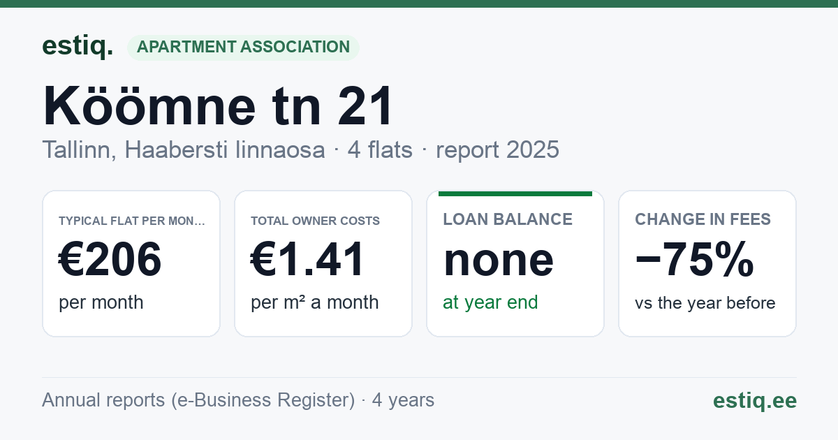 Tallinn, Köömne tn 21 korteriühistu: key figures 2025 — typical flat €206 a month