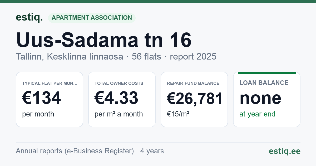Tallinn, Uus-Sadama tn 16 korteriühistu: key figures 2025 — typical flat €134 a month