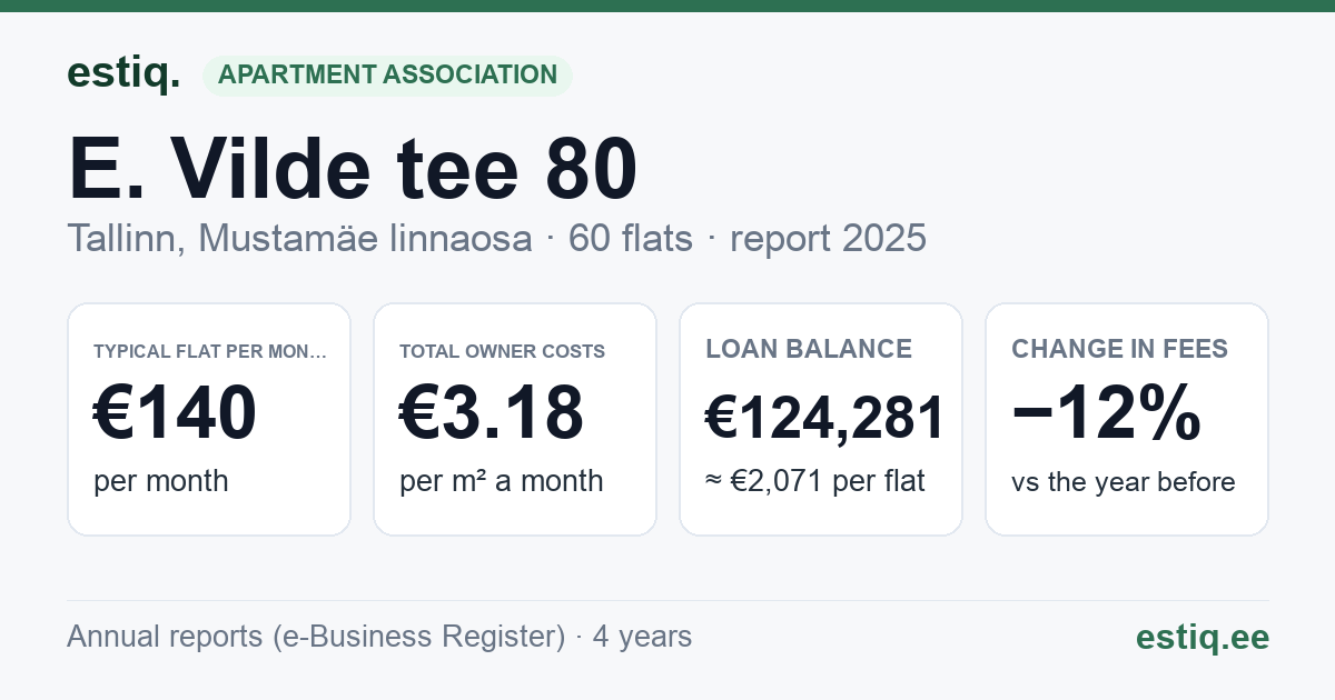 Tallinn, E. Vilde tee 80 korteriühistu: key figures 2025 — typical flat €140 a month