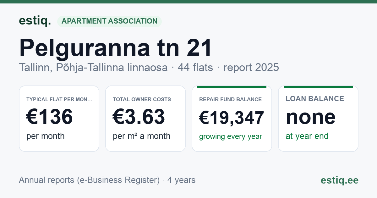 Tallinn, Pelguranna tn 21 korteriühistu: key figures 2025 — typical flat €136 a month