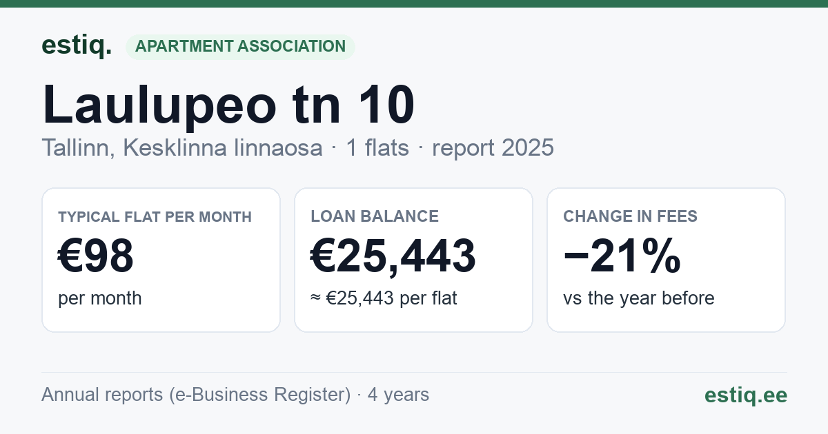 Tallinn, Laulupeo tn 10 korteriühistu: key figures 2025 — typical flat €98 a month