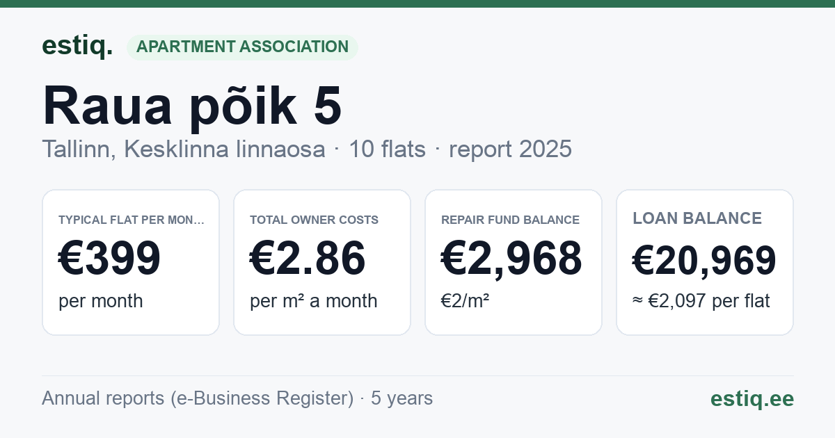 Tallinn, Raua põik 5 korteriühistu: key figures 2025 — typical flat €399 a month