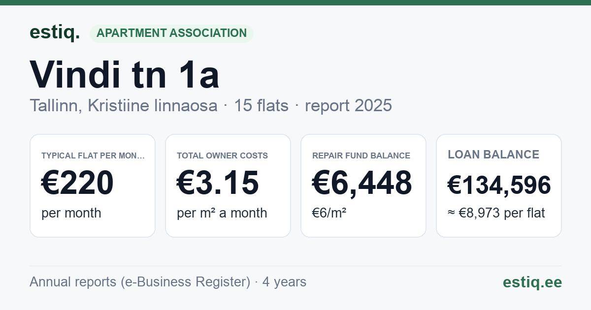 Tallinn, Kristiine linnaosa, Vindi tn 1a korteriühistu: key figures 2025 — typical flat €220 a month