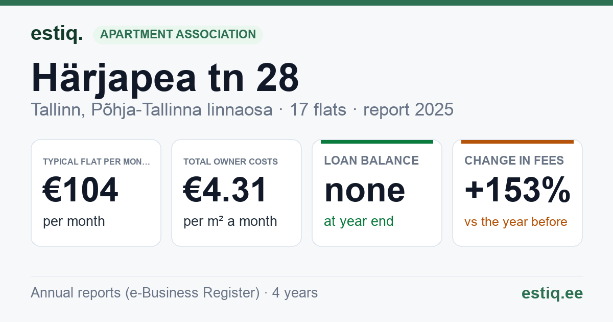 Tallinn, Härjapea tn 28 korteriühistu: key figures 2025 — typical flat €104 a month