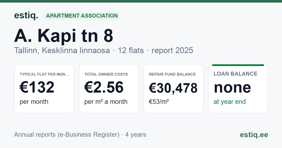 Tallinn, A. Kapi tn 8 korteriühistu: key figures 2025 — typical flat €132 a month