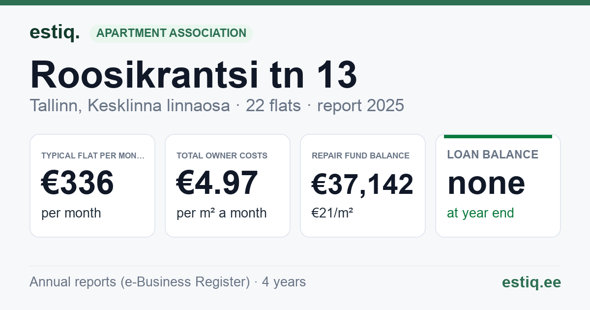 Tallinn, Roosikrantsi tn 13 korteriühistu: key figures 2025 — typical flat €336 a month