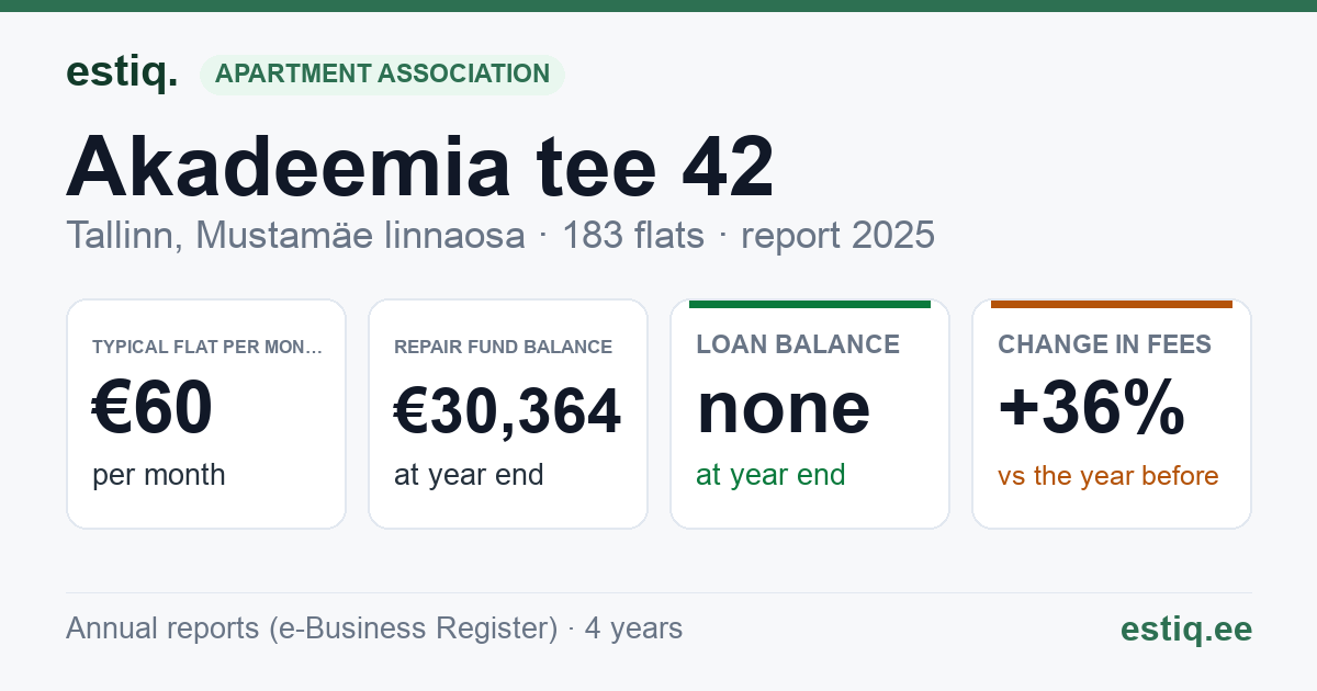 Tallinn, Akadeemia tee 42 korteriühistu: key figures 2025 — typical flat €60 a month