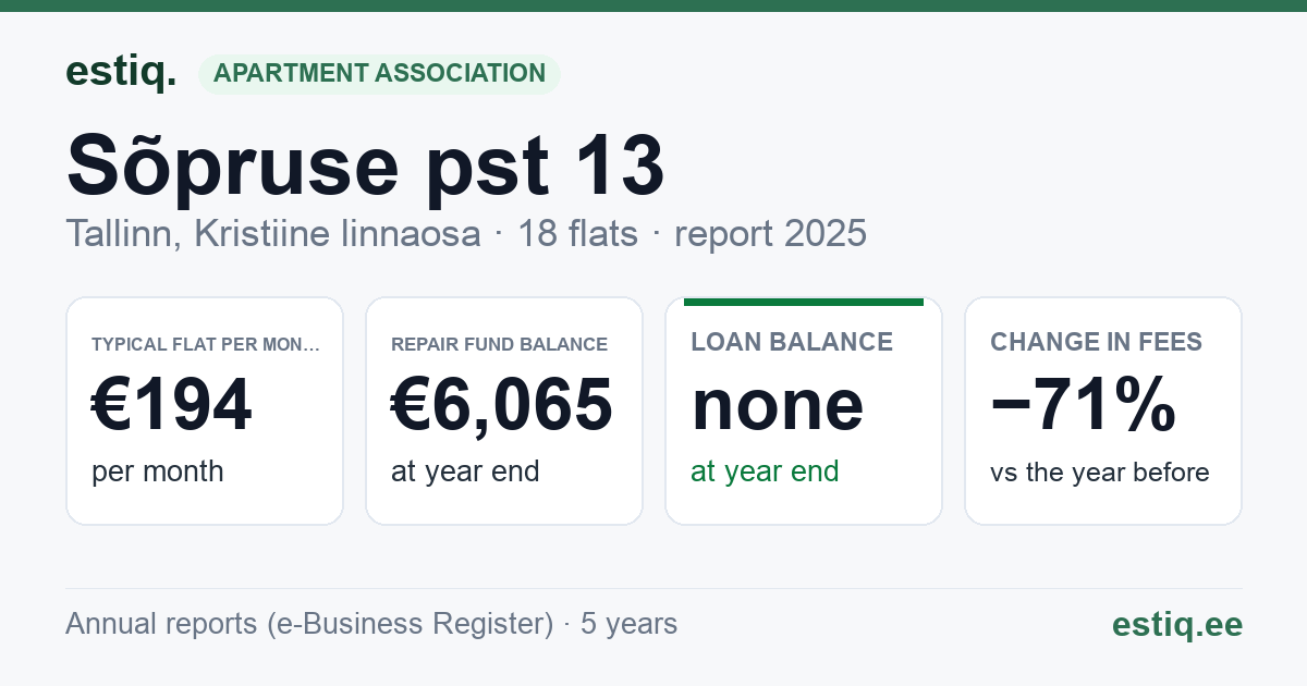 Tallinn, Sõpruse pst 13 korteriühistu: key figures 2025 — typical flat €194 a month