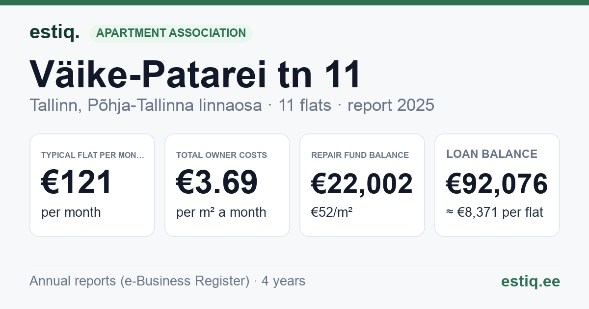 Tallinn, Väike-Patarei tn 11 korteriühistu: key figures 2025 — typical flat €121 a month