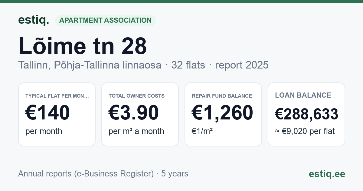 Tallinn, Lõime tn 28 korteriühistu: key figures 2025 — typical flat €140 a month