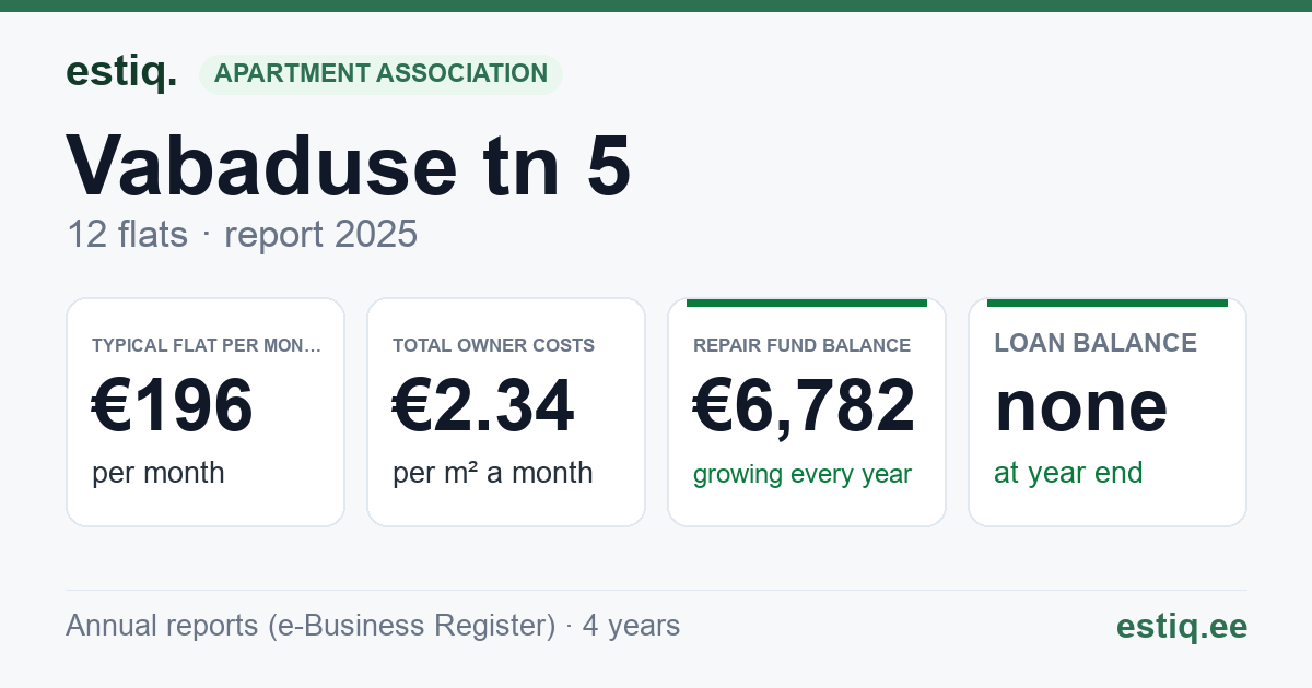 Hiiumaa vald, Kärdla linn, Vabaduse tn 5 korteriühistu: key figures 2025 — typical flat €196 a month