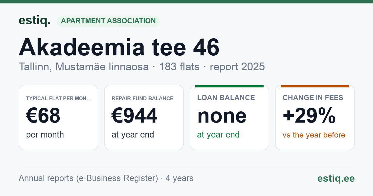 Tallinn, Akadeemia tee 46 korteriühistu: key figures 2025 — typical flat €68 a month