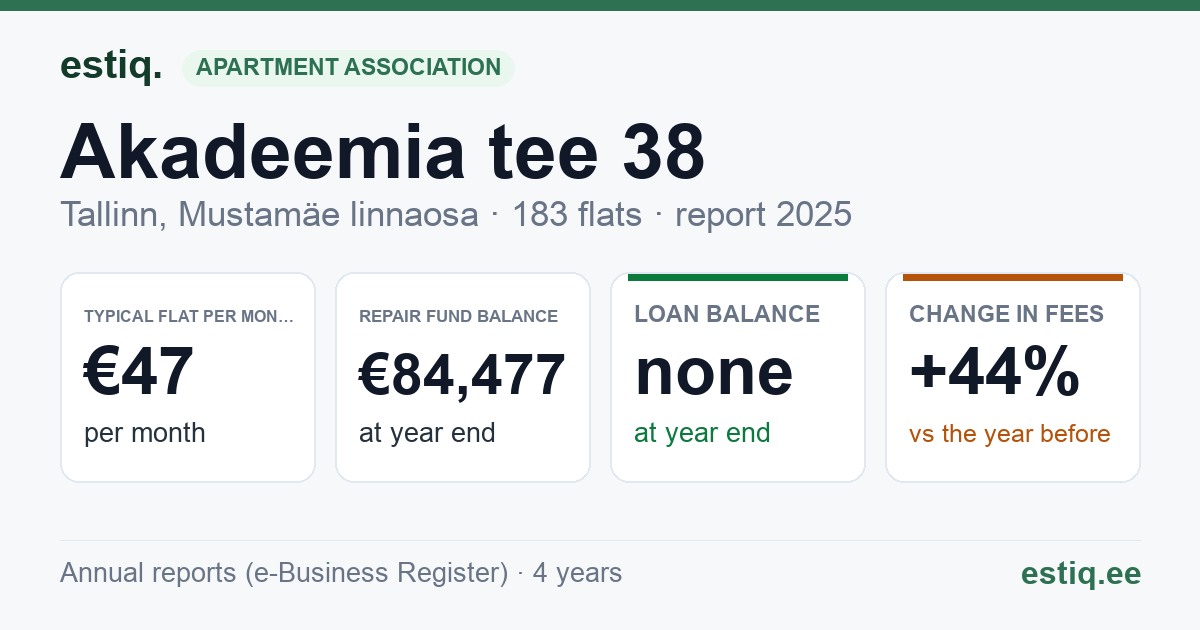 Tallinn, Akadeemia tee 38 korteriühistu: key figures 2025 — typical flat €47 a month