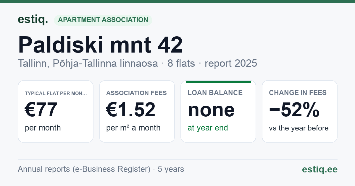 Tallinn, Paldiski mnt 42 korteriühistu: key figures 2025 — typical flat €77 a month