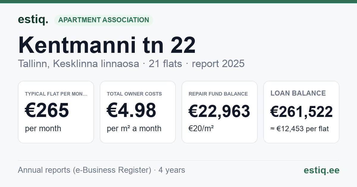 Tallinn, Kentmanni tn 22 korteriühistu: key figures 2025 — typical flat €265 a month