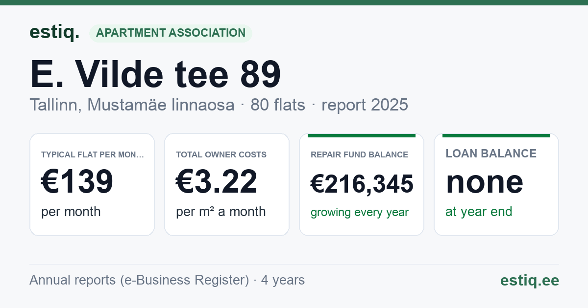 Tallinn, E. Vilde tee 89 korteriühistu: key figures 2025 — typical flat €139 a month