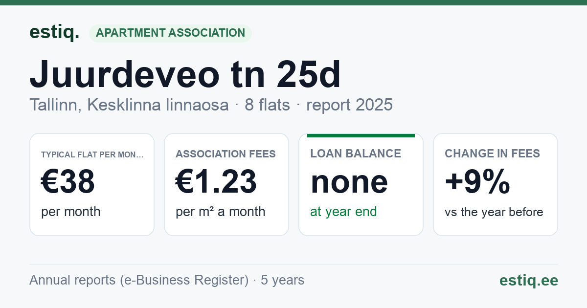 Tallinn, Juurdeveo tn 25d korteriühistu: key figures 2025 — typical flat €38 a month