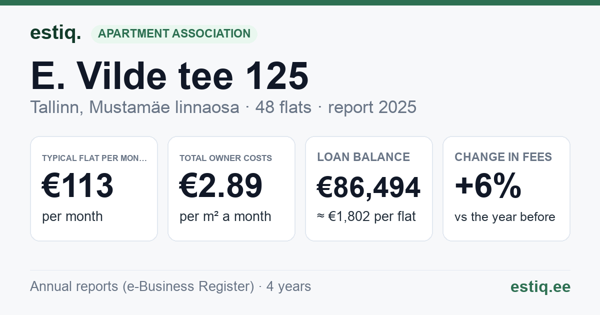 Tallinn, E. Vilde tee 125 korteriühistu: key figures 2025 — typical flat €113 a month