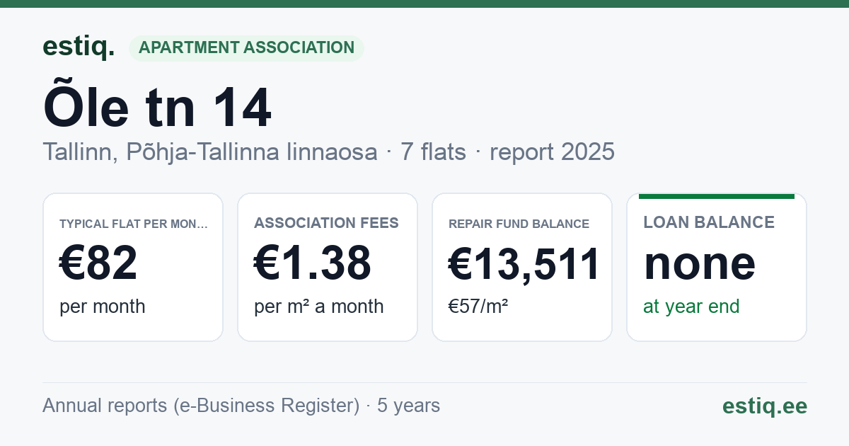 Tallinn, Õle tn 14 korteriühistu: key figures 2025 — typical flat €82 a month