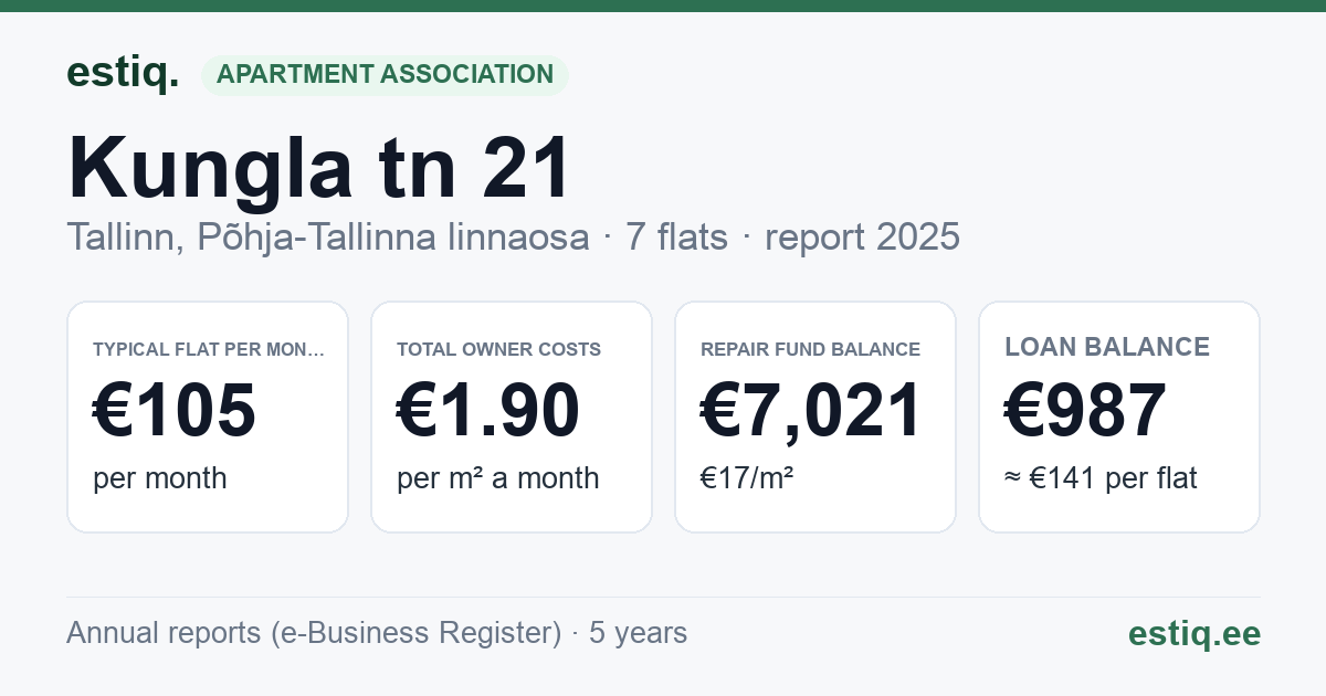 Tallinn, Kungla tn 21, Kungla tn 21a korteriühistu: key figures 2025 — typical flat €105 a month