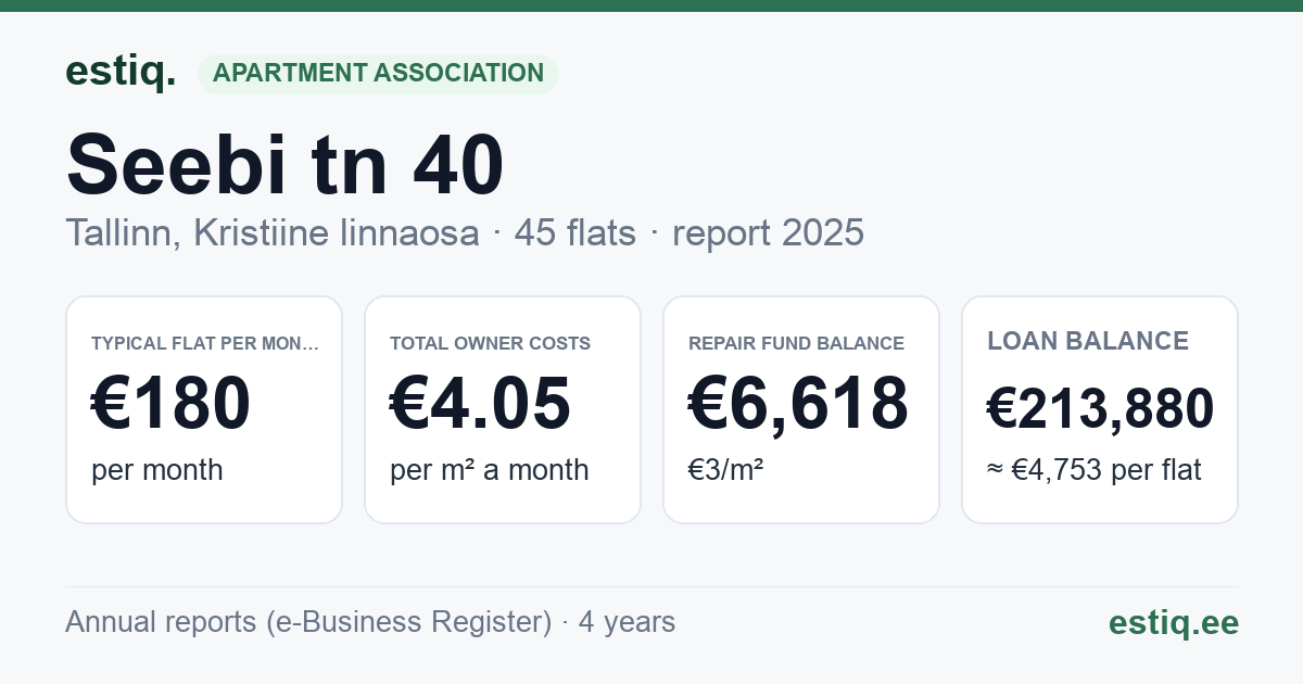 Tallinn, Seebi tn 40 korteriühistu: key figures 2025 — typical flat €180 a month