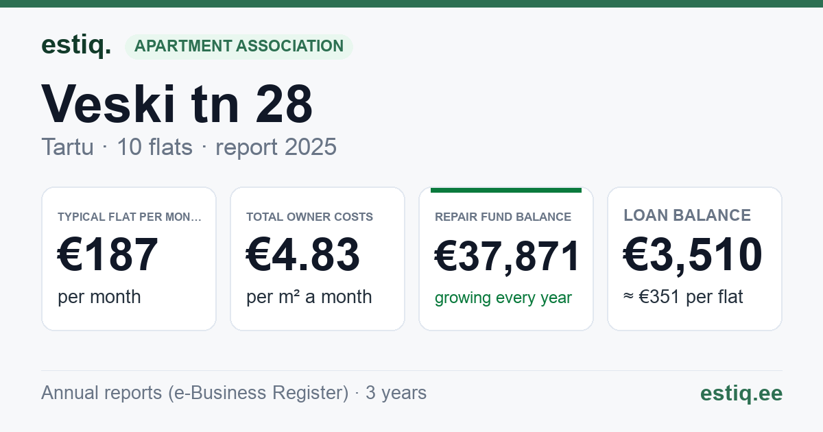 Tartu linn, Veski tn 28 korteriühistu: key figures 2025 — typical flat €187 a month