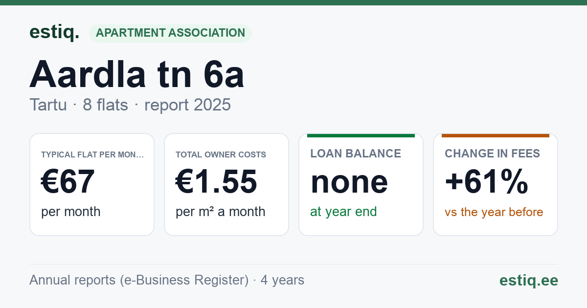 Tartu linn, Aardla tn 6a korteriühistu: key figures 2025 — typical flat €67 a month