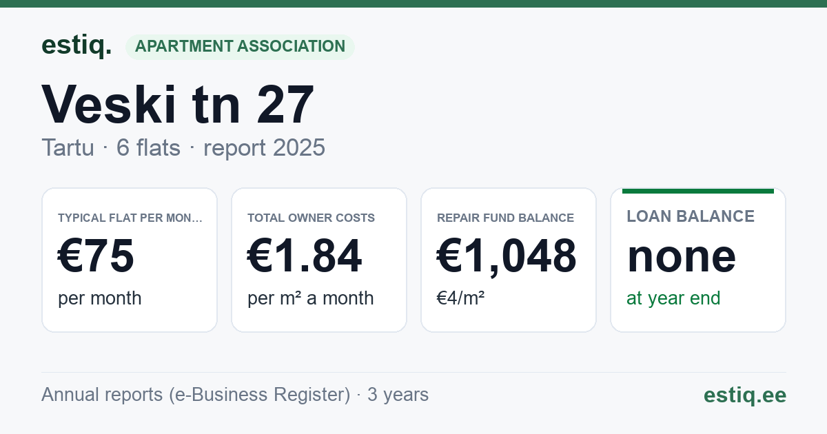 Tartu linn, Veski tn 27 korteriühistu: key figures 2025 — typical flat €75 a month