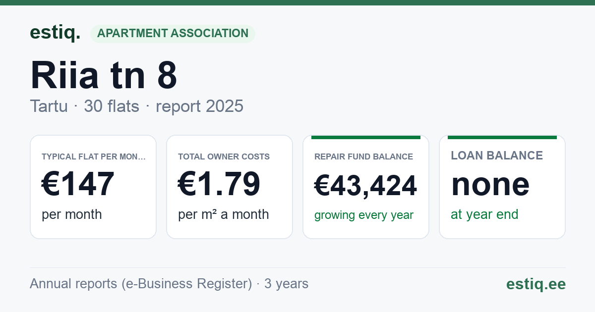 Tartu linn, Riia tn 8 korteriühistu: key figures 2025 — typical flat €147 a month