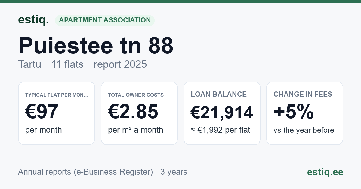 Tartu linn, Puiestee tn 88 korteriühistu: key figures 2025 — typical flat €97 a month