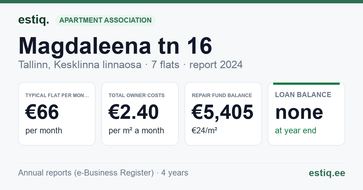 Tallinn, Magdaleena tn 16 korteriühistu: key figures 2024 — typical flat €66 a month
