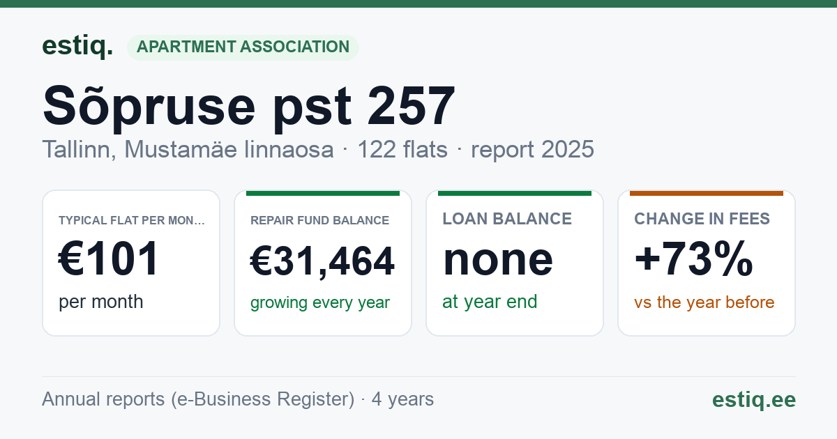 Tallinn, Sõpruse pst 257 korteriühistu: key figures 2025 — typical flat €101 a month