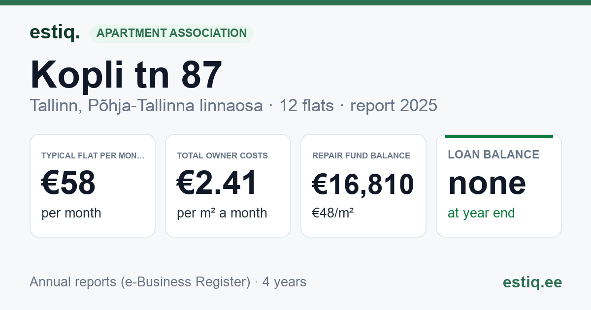 Tallinn, Kopli tn 87 korteriühistu: key figures 2025 — typical flat €58 a month
