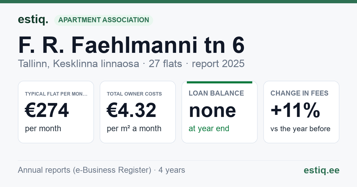 Tallinn, F. R. Faehlmanni tn 6 korteriühistu: key figures 2025 — typical flat €274 a month