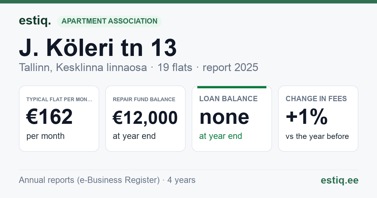Tallinn, J. Köleri tn 13, J. Köleri tn 13c korteriühistu: key figures 2025 — typical flat €162 a month