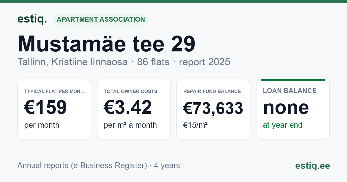 Tallinn, Mustamäe tee 29 korteriühistu: key figures 2025 — typical flat €159 a month