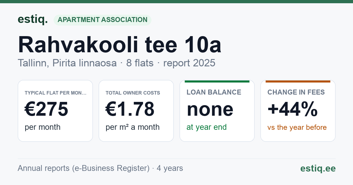 Tallinn, Rahvakooli tee 10a korteriühistu: key figures 2025 — typical flat €275 a month