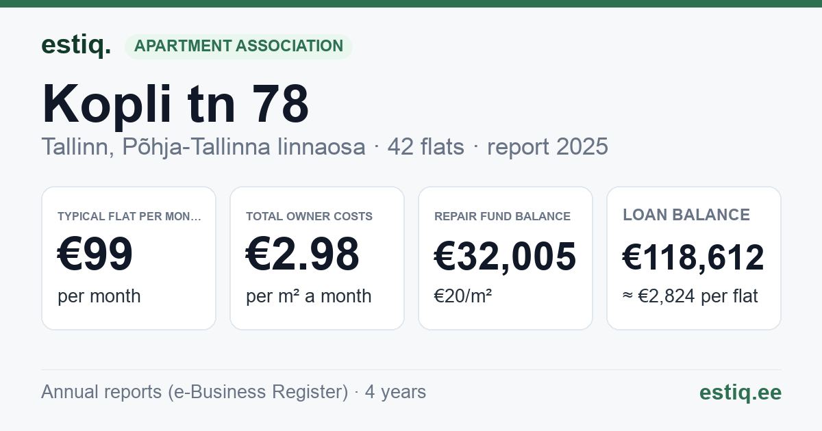Tallinn, Kopli tn 78 korteriühistu: key figures 2025 — typical flat €99 a month
