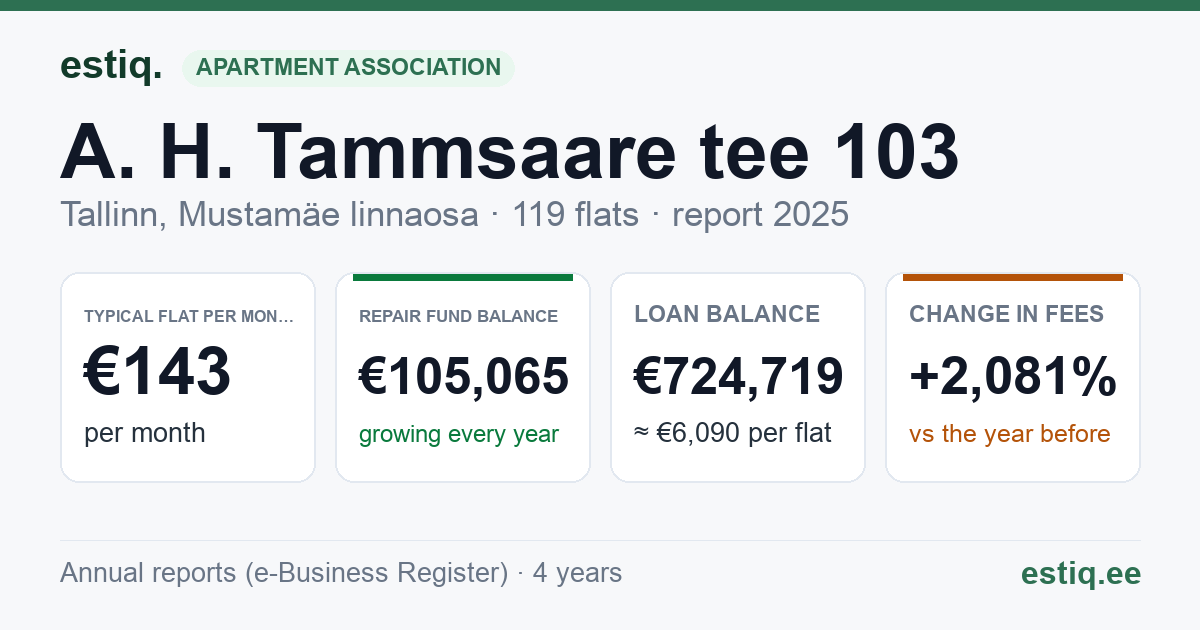 Tallinn, A. H. Tammsaare tee 103 korteriühistu: key figures 2025 — typical flat €143 a month