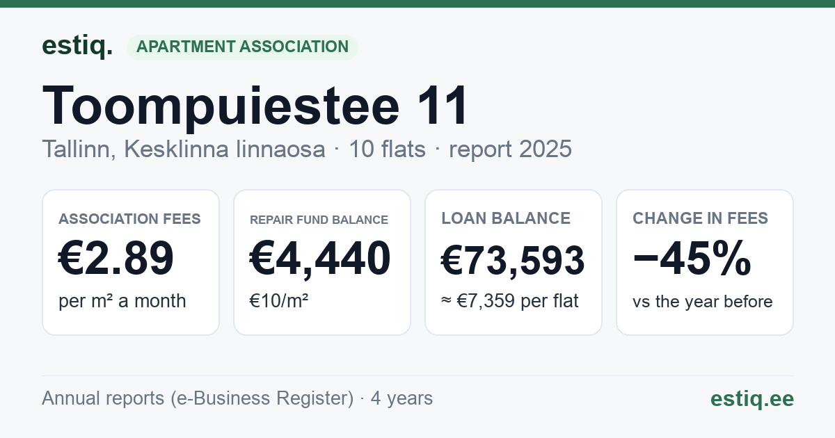 Tallinn, Toompuiestee 11 korteriühistu: key figures 2025